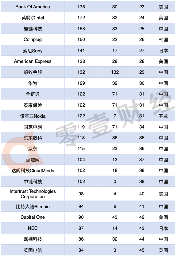 2020年全球区块链专利排行榜TOP100，中国52家公司上榜