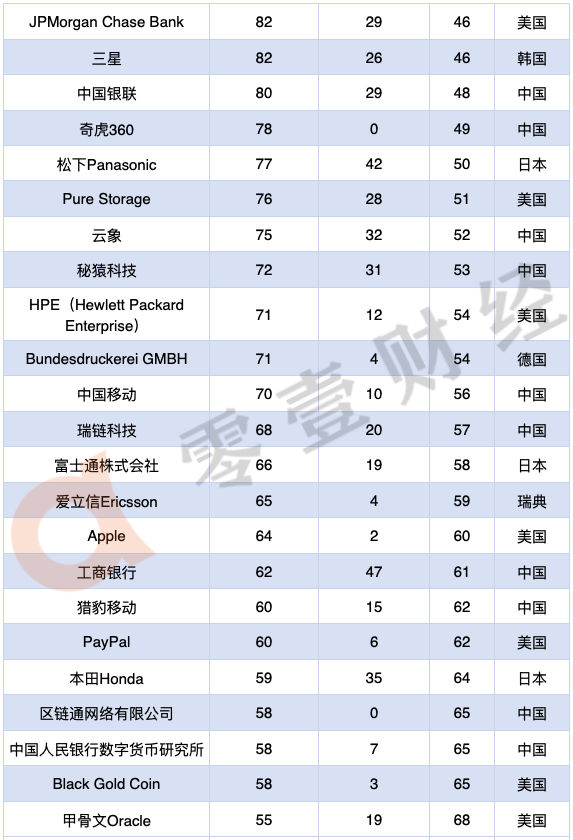 2020年全球区块链专利排行榜TOP100，中国52家公司上榜
