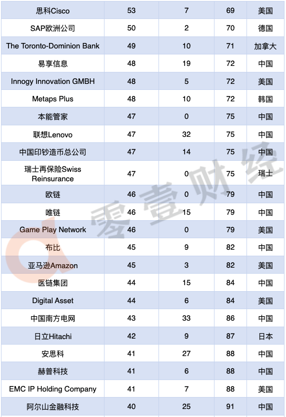 2020年全球区块链专利排行榜TOP100，中国52家公司上榜