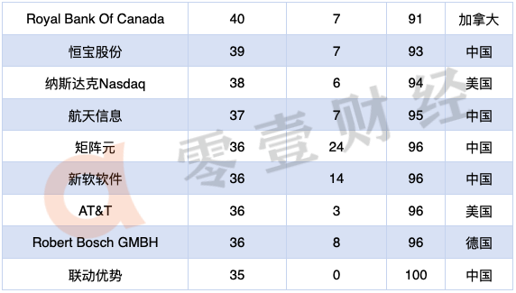 2020年全球区块链专利排行榜TOP100，中国52家公司上榜