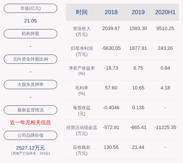 同达创业：2020年半年度净利润约243万元，同比下降89.89%