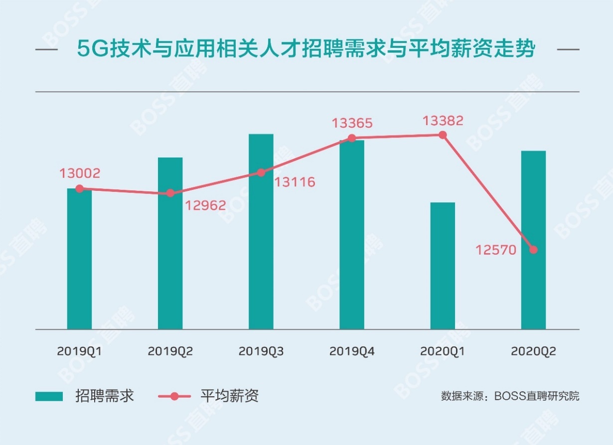 BOSS直聘：5G行业均薪达13066元 基础研发层岗位需求涨幅最大