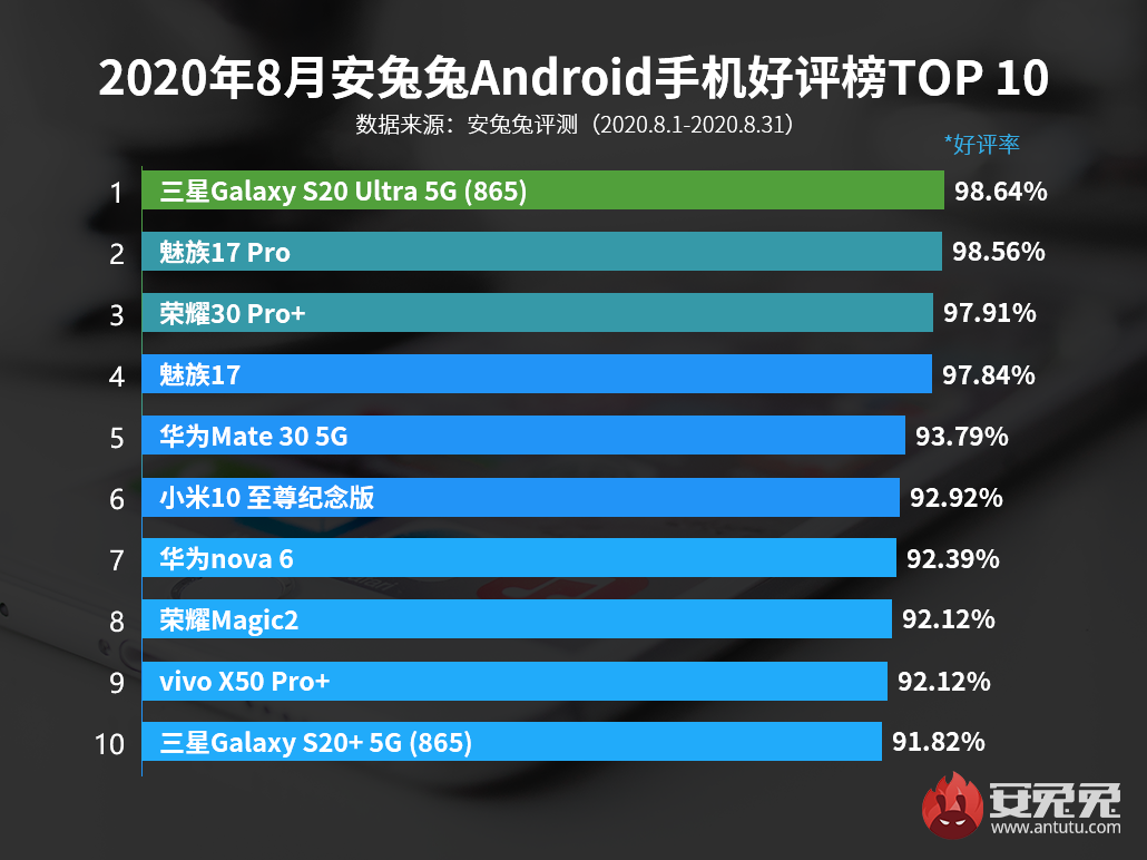 「榜单」最新手机好评TOP10 小米首次上榜 高端旗舰打赢了？