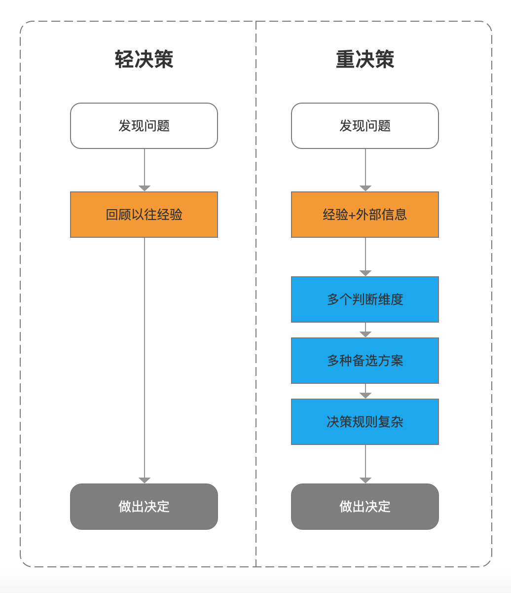 用户决策的不同模式及营销策略