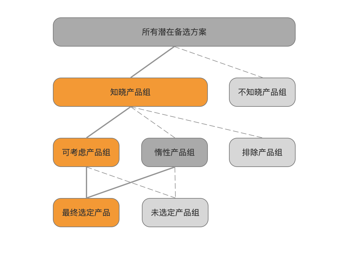 用户决策的不同模式及营销策略
