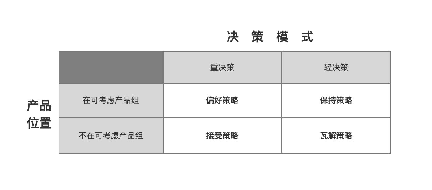用户决策的不同模式及营销策略