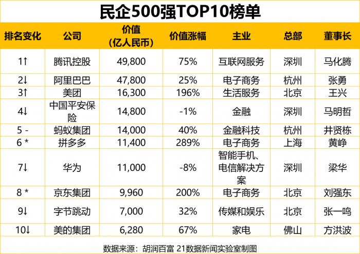 最新民企500强出炉：广东111家企业上榜居首，你所在地有几家（附全榜单）