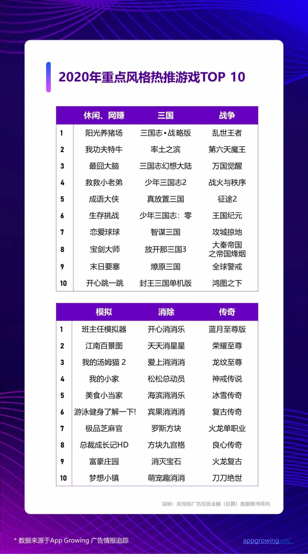 2020全年手游广告素材超530万，《三国志·战略版》领衔买量热推榜