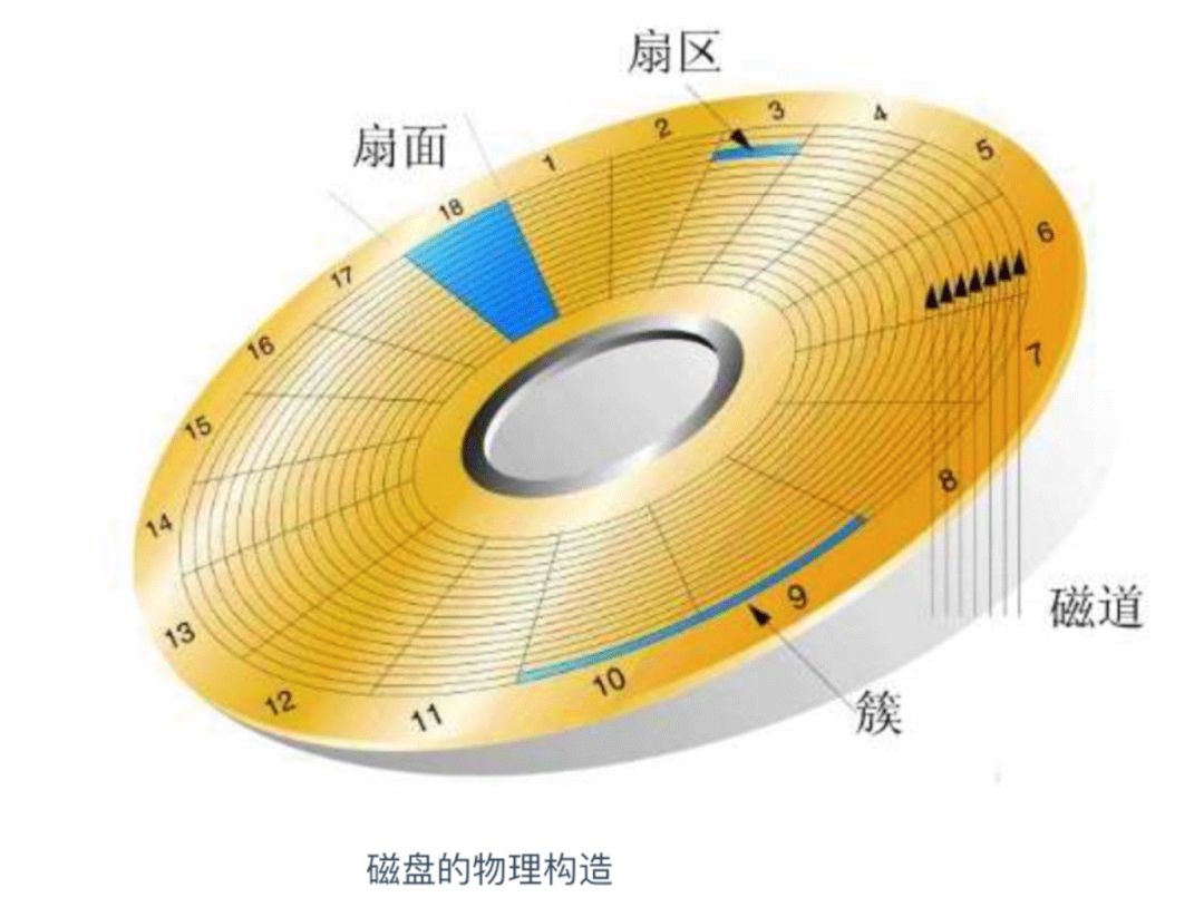 小科普 | 你还会给硬盘分区嘛？