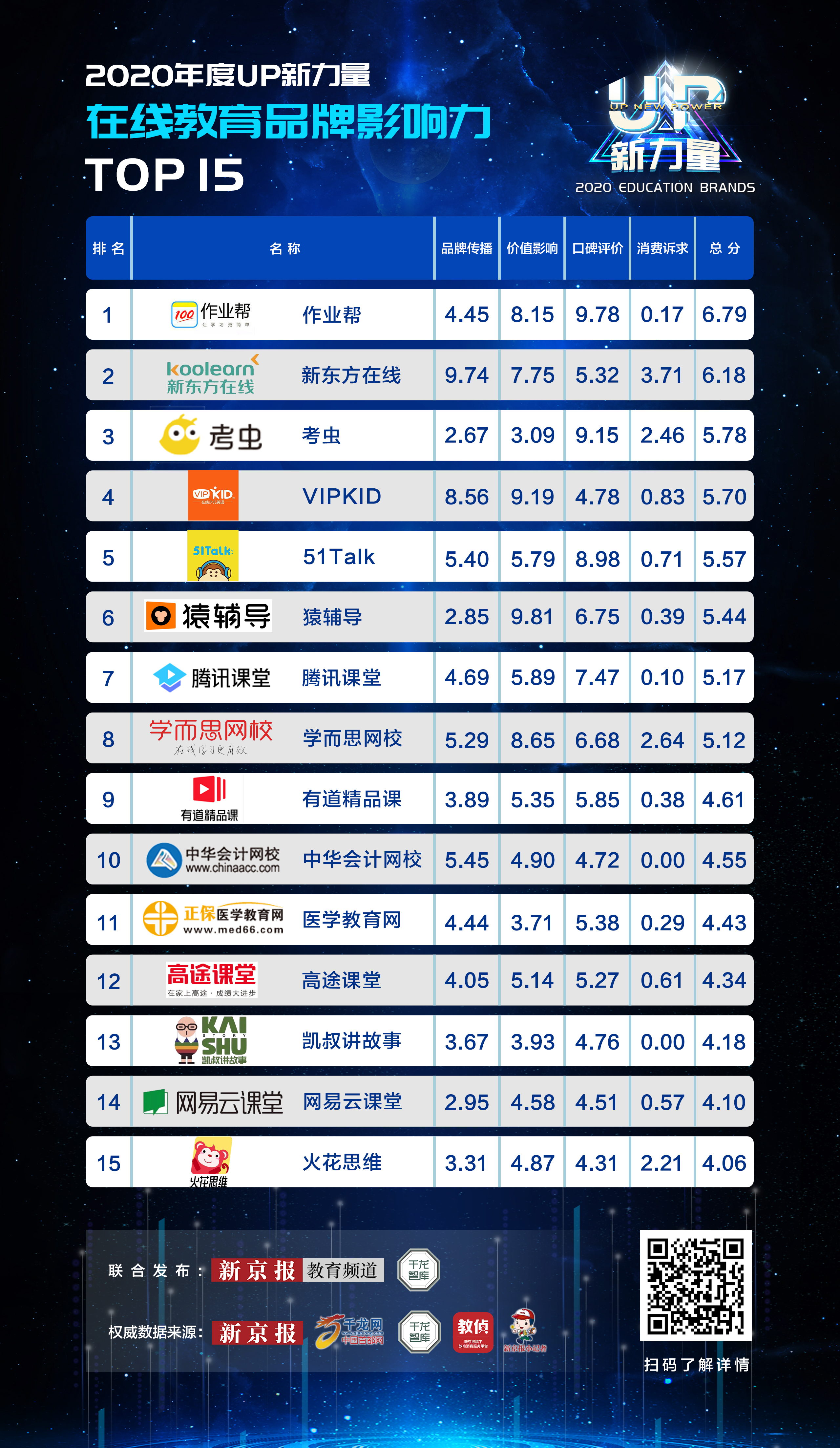 在线教育品牌影响力TOP15出炉 作业帮、新东方在线居前列