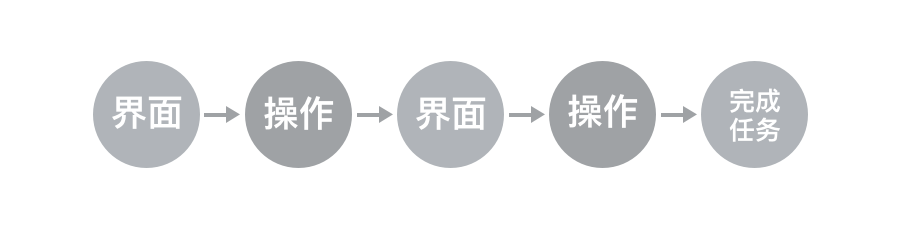 3分钟带你了解交互设计