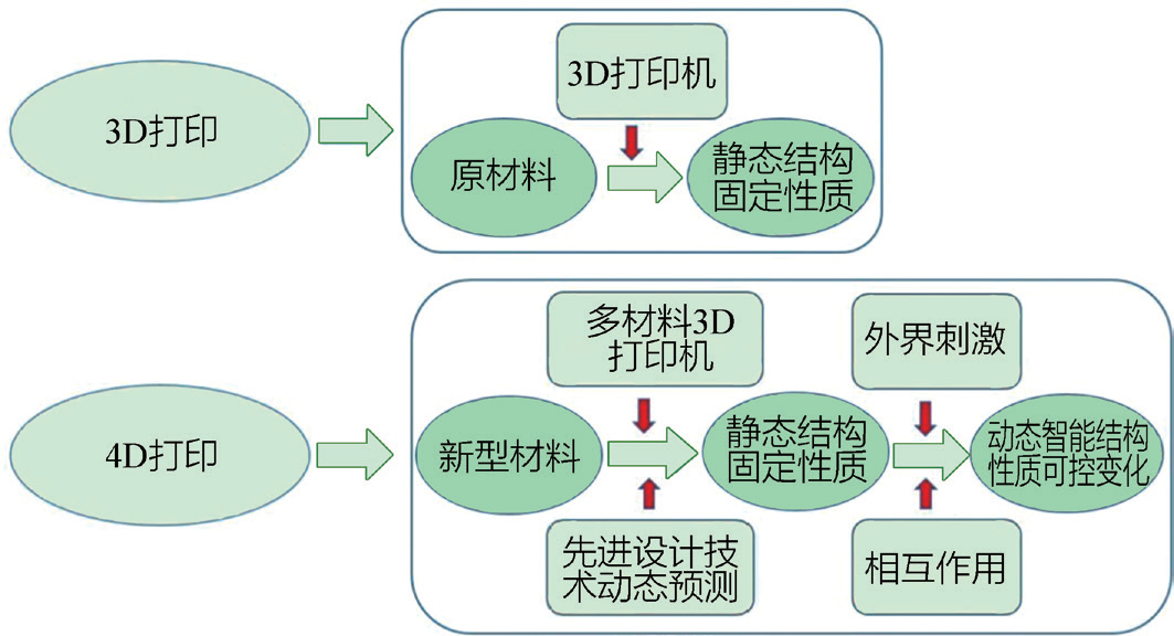 【智库声音】4D打印技术及其军事应用前景