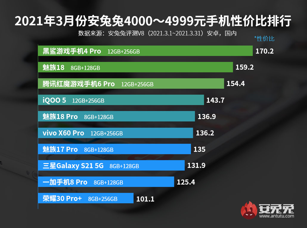「榜单」最新手机性价比排行出炉 小米拿下4个价位段冠军