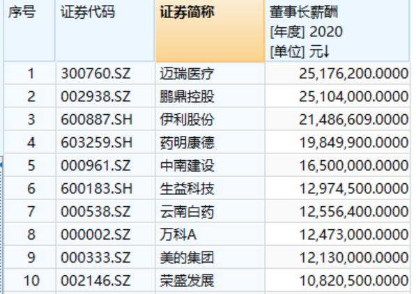 最强打工人来了！2020年A股董事长“十大薪酬王”花落谁家？