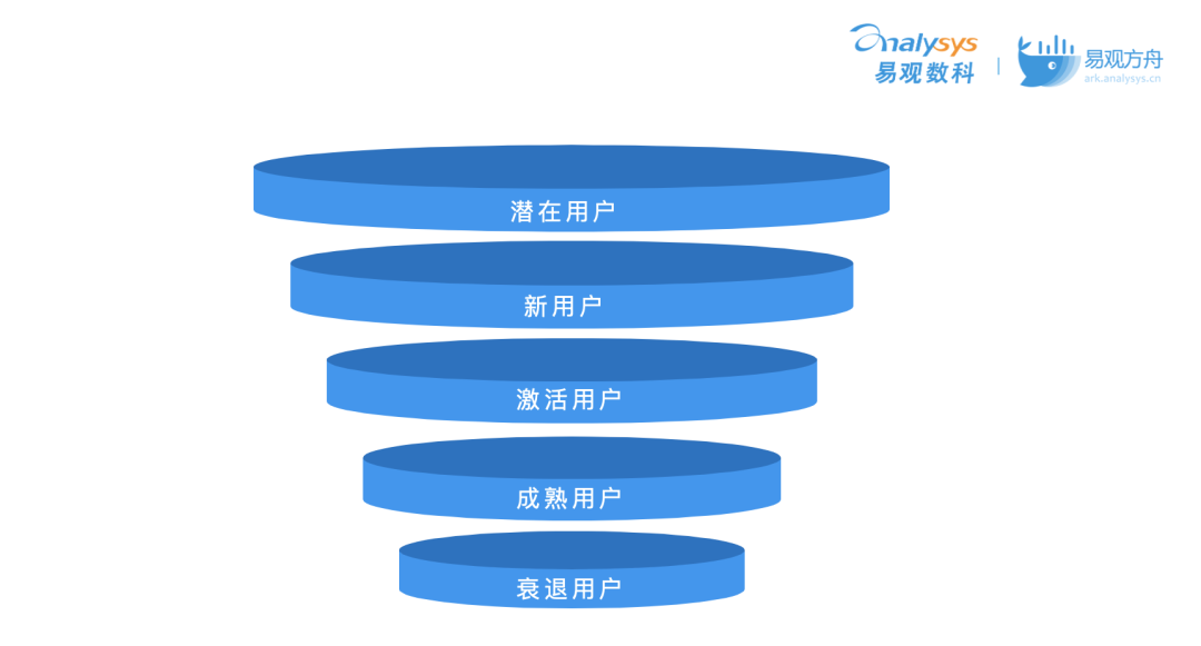 如何基于用户分层构建运营策略？3种模型+1个思路
