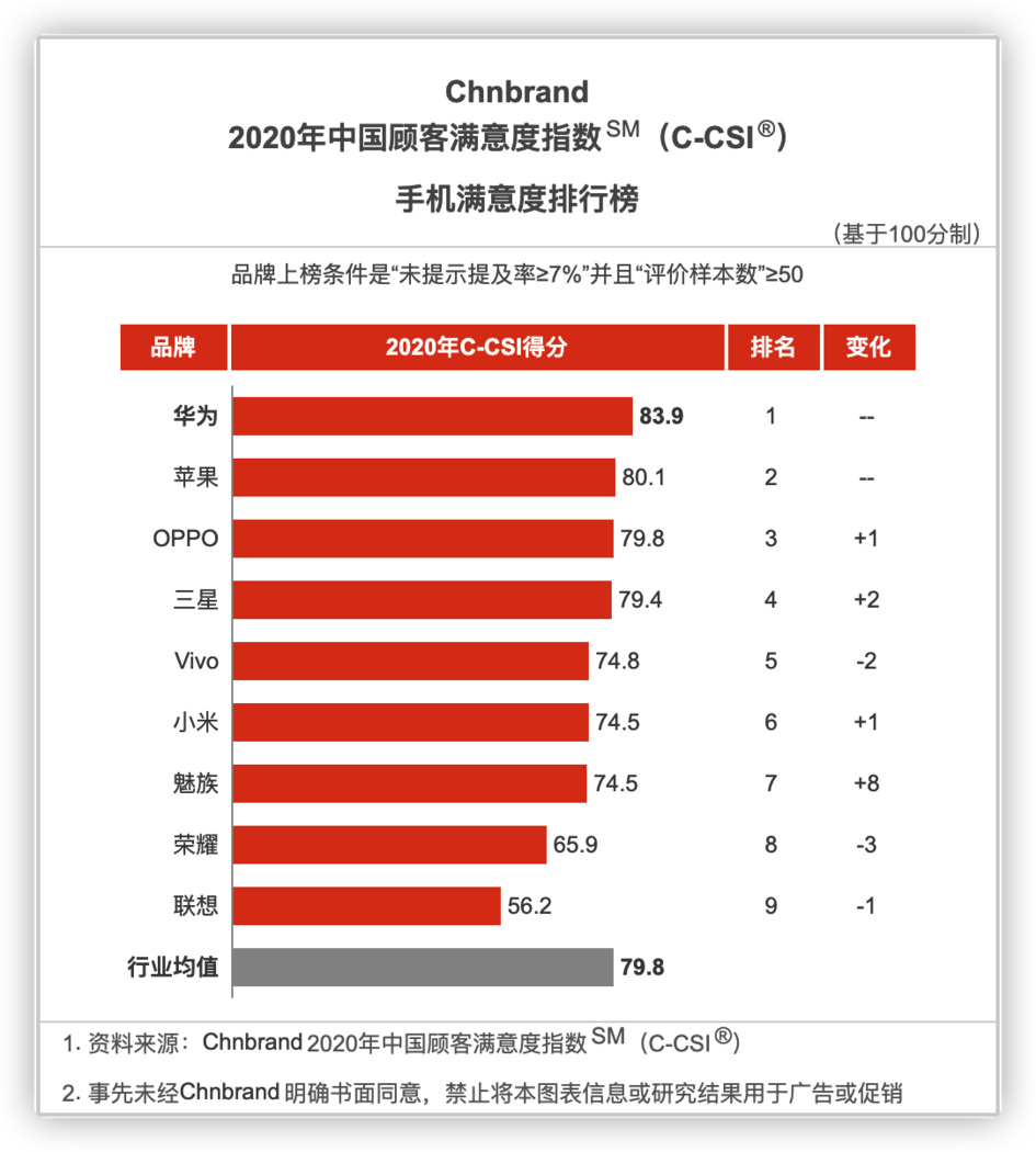手机品牌满意度排行榜公布：OPPO迈入前三