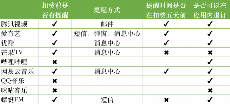 实测9家音视频会员：3平台未提醒自动续费，退订步骤繁琐