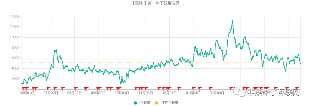 投资必备：「雪球」产品分析报告