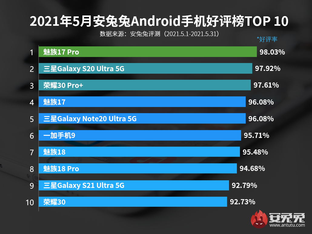 「榜单」最新手机好评TOP10有你的机么 华为魅族三星各占3席