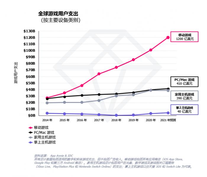 2021全球手游“江湖榜”：一季度全球前10大高收入移动游戏中国占5席，原神位居第二