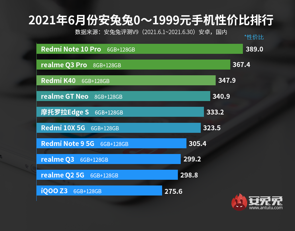 「榜单」最新手机性价比排行 5个价位段榜首均无realme意外