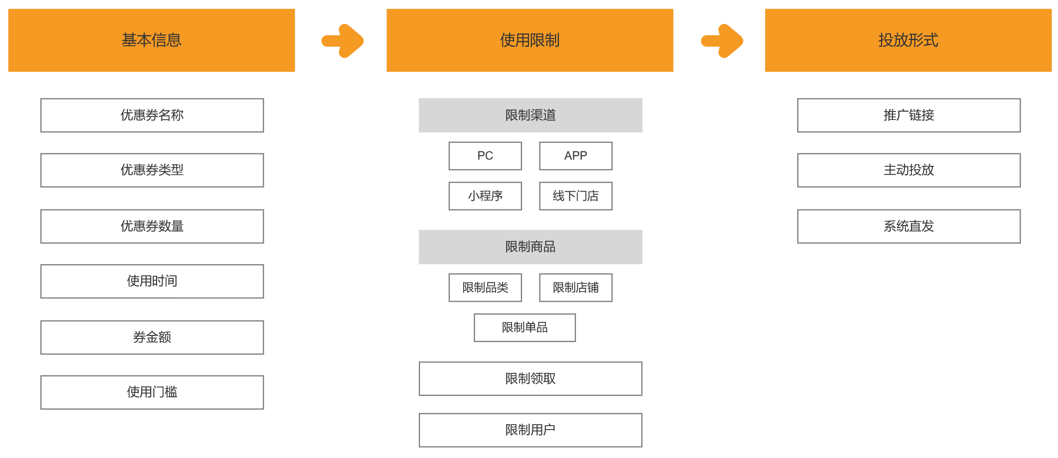 如何设计优惠券产品？5000字干货带你详细了解