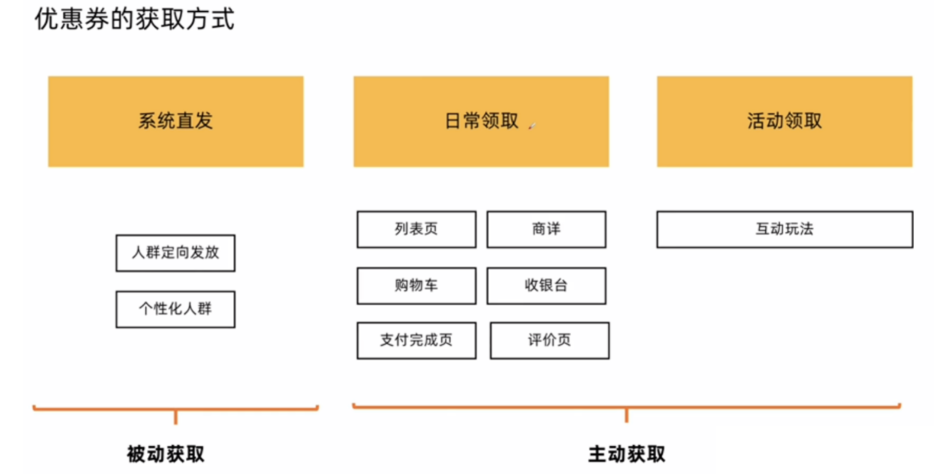 如何设计优惠券产品？5000字干货带你详细了解