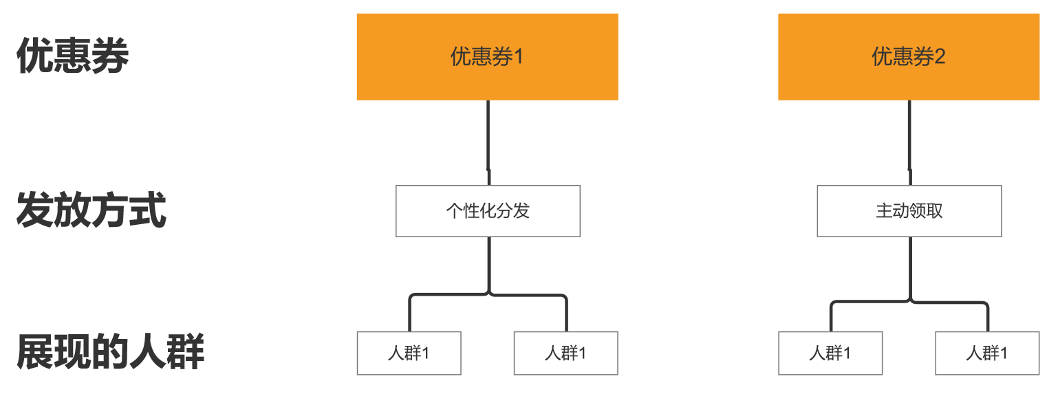 如何设计优惠券产品？5000字干货带你详细了解