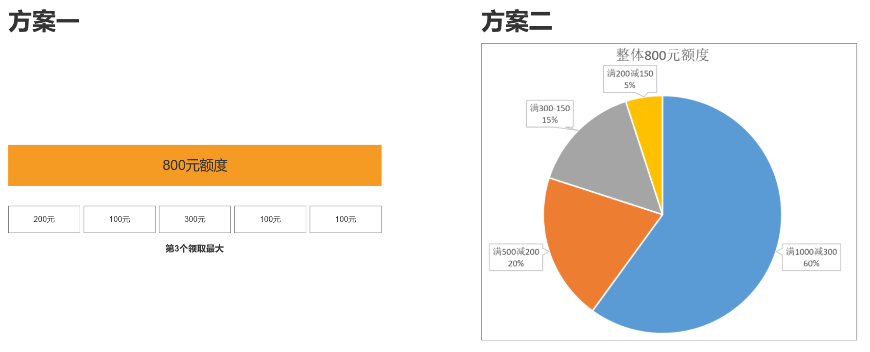 如何设计优惠券产品？5000字干货带你详细了解