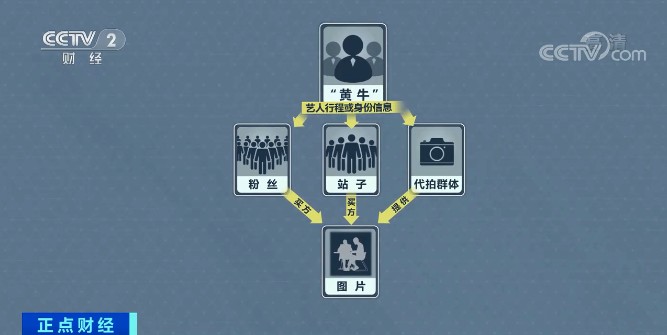 央视调查：跟踪、代拍艺人已成产业链！太疯狂！凭艺人热度报价→