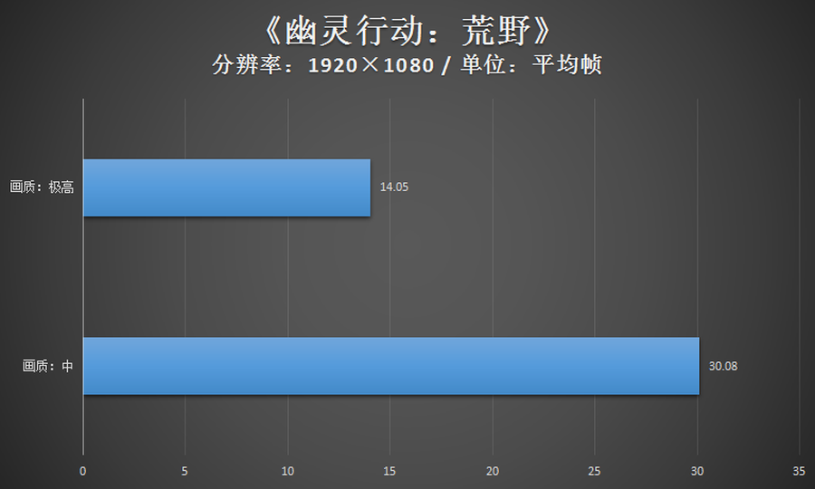 发布已有一年 再来瞧瞧锐炬Xe核芯显卡的游戏性能