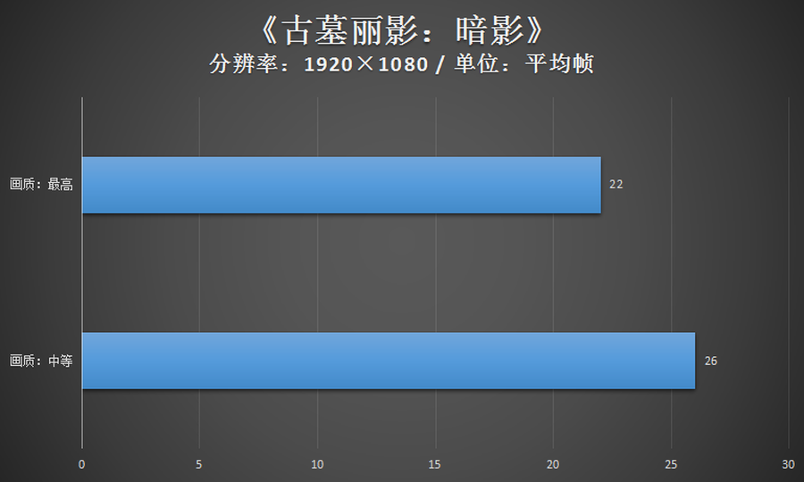 发布已有一年 再来瞧瞧锐炬Xe核芯显卡的游戏性能