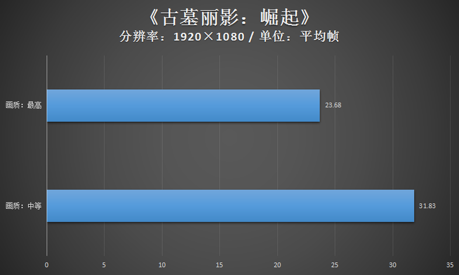 发布已有一年 再来瞧瞧锐炬Xe核芯显卡的游戏性能