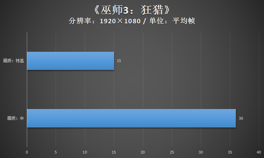 发布已有一年 再来瞧瞧锐炬Xe核芯显卡的游戏性能