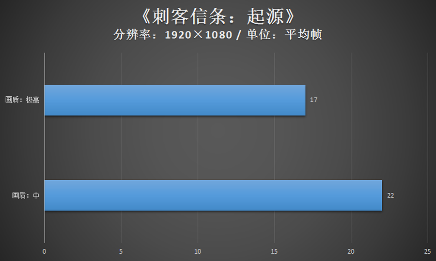 发布已有一年 再来瞧瞧锐炬Xe核芯显卡的游戏性能
