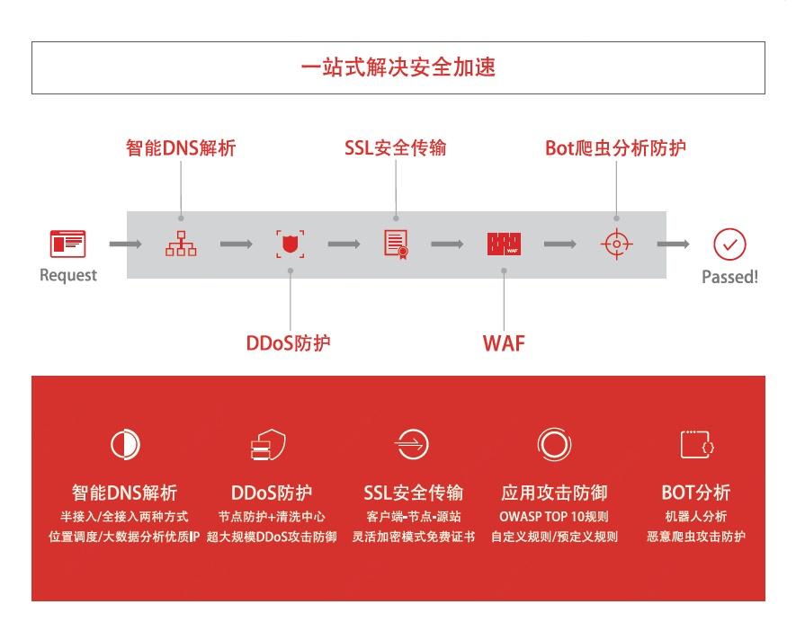 京东云、Cloudflare战略合作结硕果共推安全加速神器京东云星盾