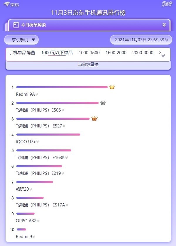 双11千元以下手机最新销量排行：飞利浦霸榜你敢信？