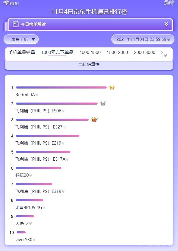 双11千元以下手机最新销量排行：飞利浦霸榜你敢信？