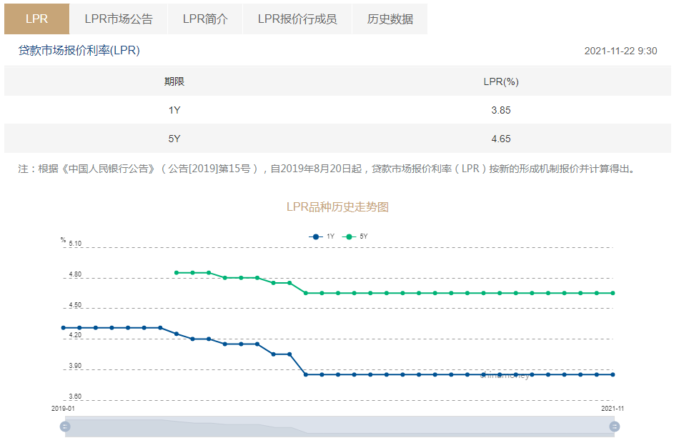 11月LPR报价来了，连续第19月维持不变