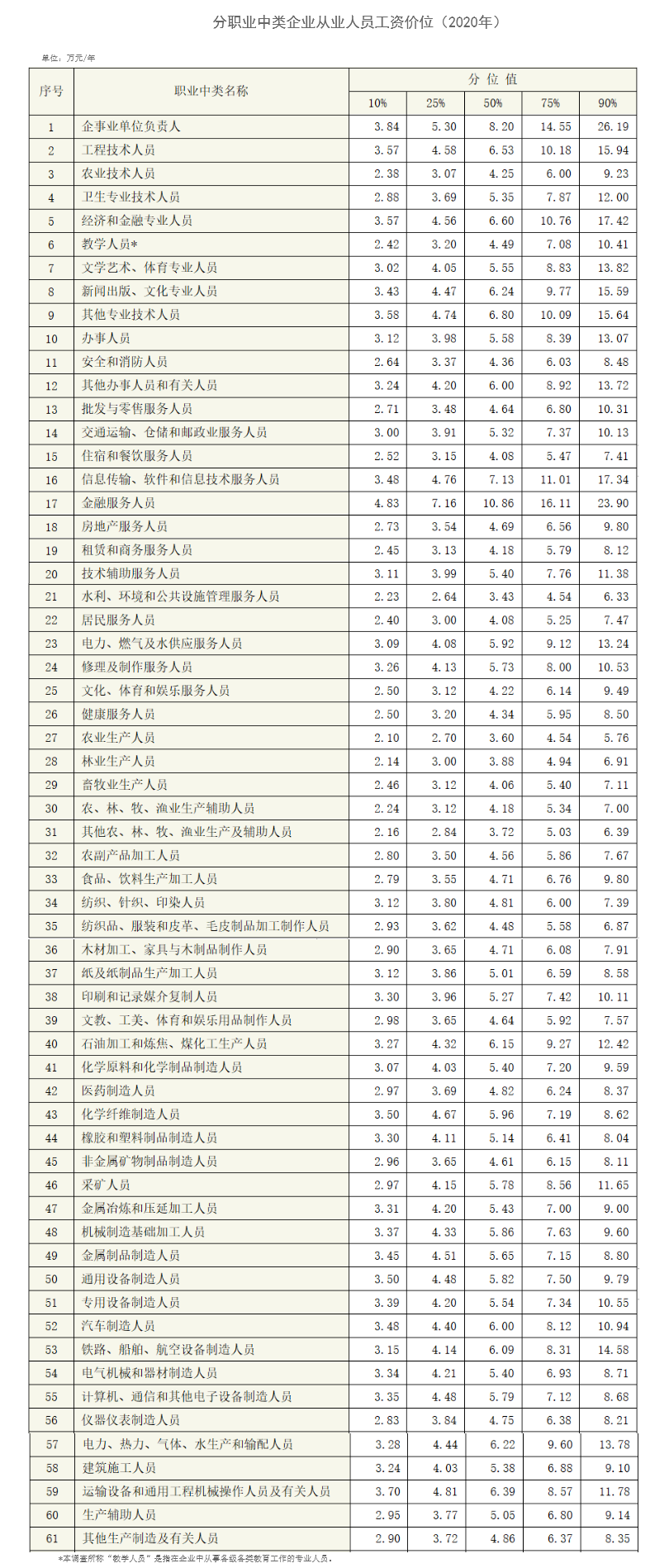 什么职业薪酬水平最高？2020年企业薪酬调查信息出炉
