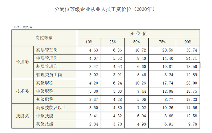什么职业薪酬水平最高？2020年企业薪酬调查信息出炉