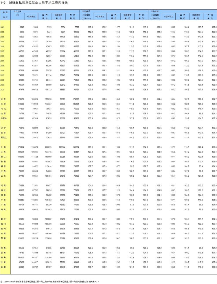 北京专报丨2020年平均工资发布：北京、上海、西藏排名前三 IT行业最挣钱