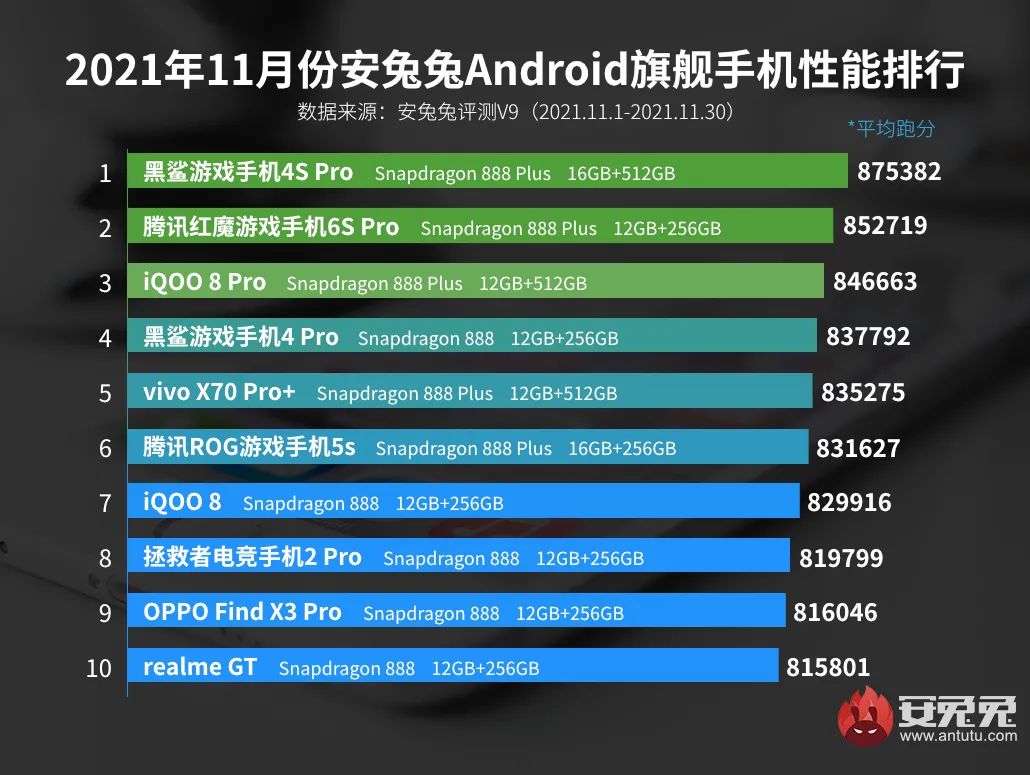 「榜单」最新中高端安卓手机性能TOP10 高通骁龙778G刷屏霸榜