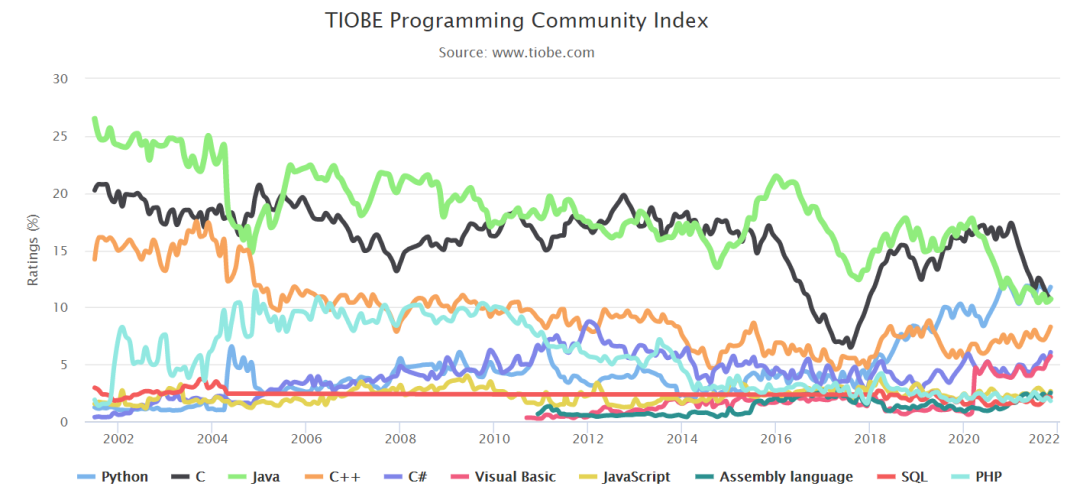PHP 快跌出 TIOBE 编程排行榜 Top 10