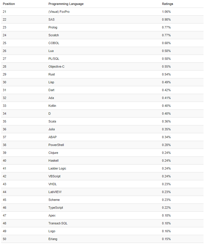 PHP 快跌出 TIOBE 编程排行榜 Top 10