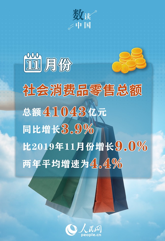 统计局：11月份社会消费品零售总额增长3.9%
