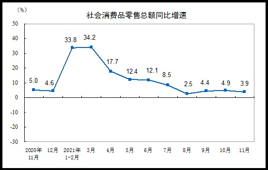 统计局：11月份社会消费品零售总额增长3.9%