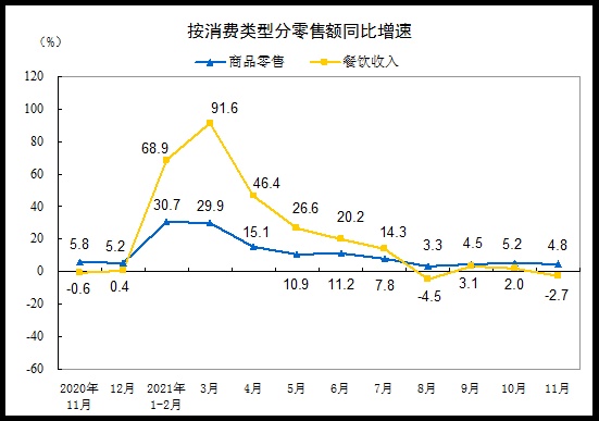 统计局：11月份社会消费品零售总额增长3.9%