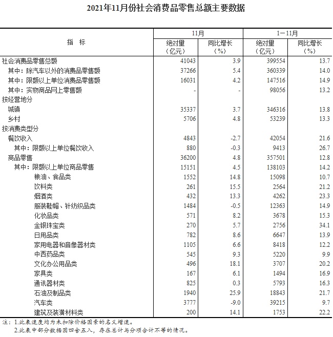 统计局：11月份社会消费品零售总额增长3.9%