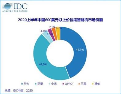 2021年手机ZDC报告：OV荣耀小米份额占比超一半，苹果领跑高端市场